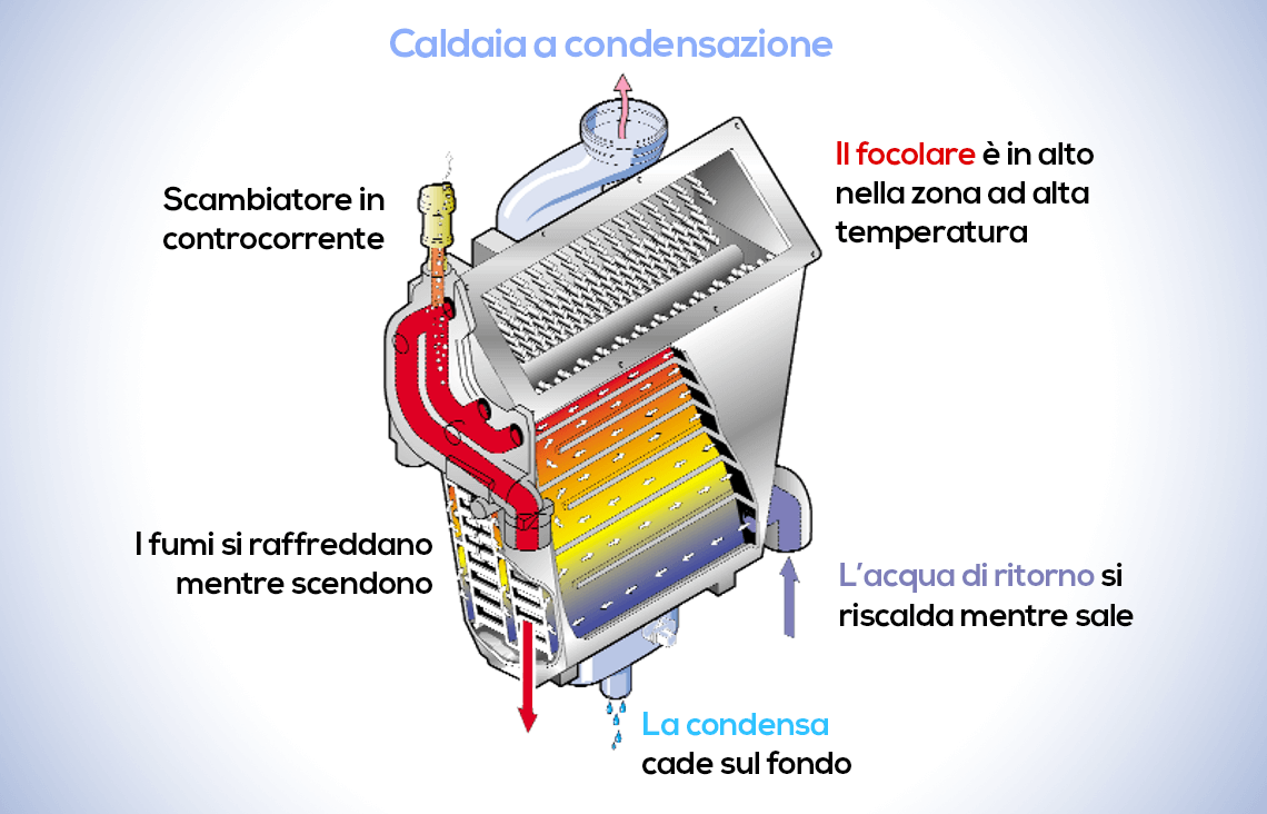 come far condensare una caldaia e regolare la temperatura di ritorno per il risparmio energetico aumentando la resa