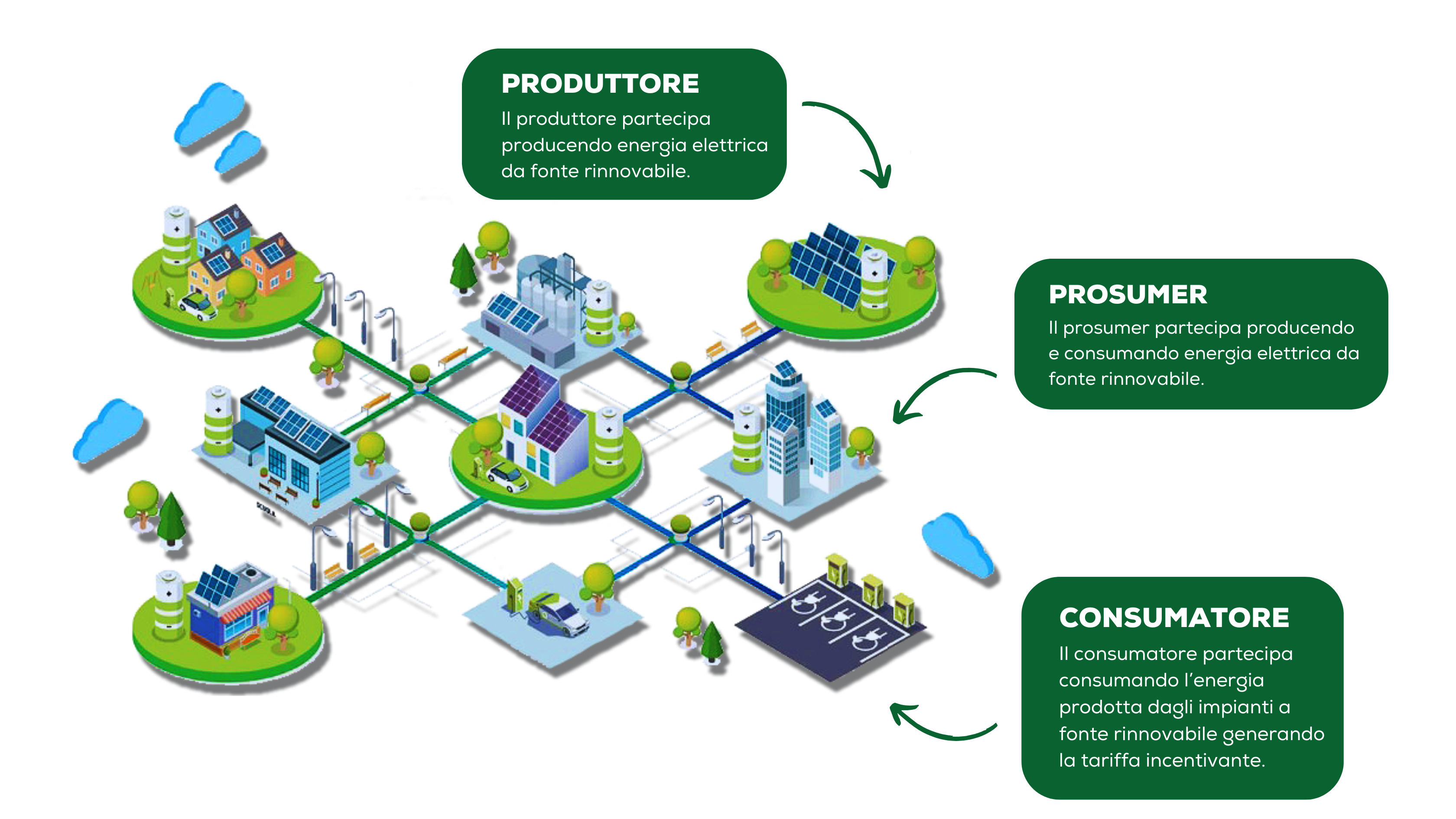 Comunità energetiche